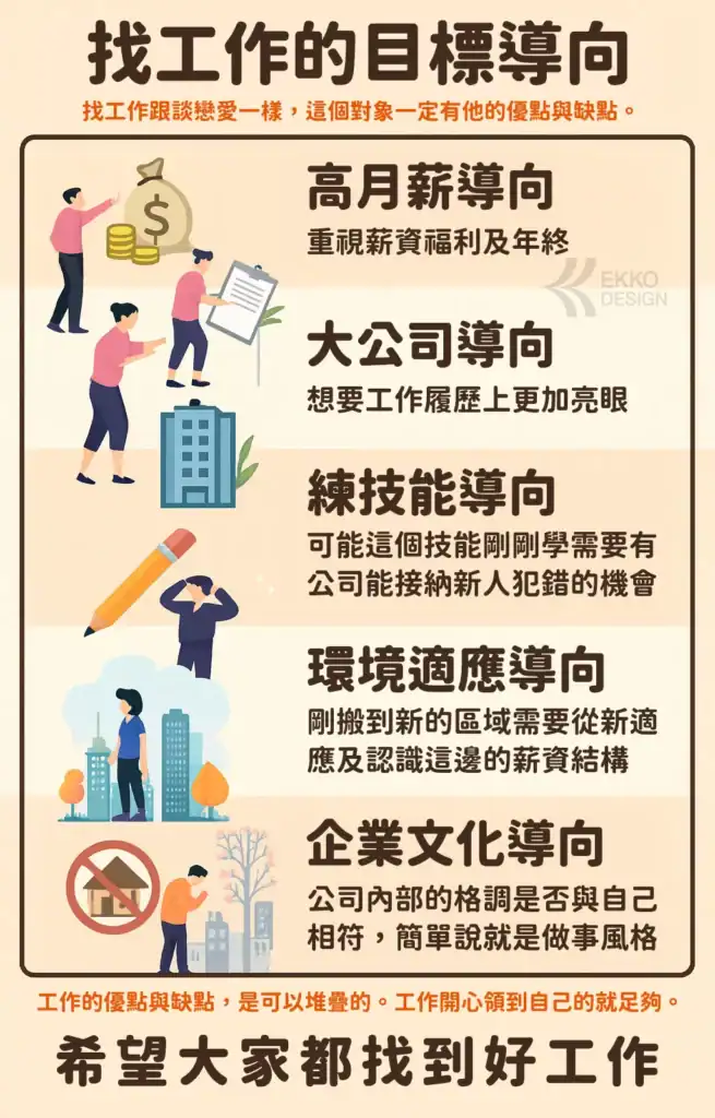找工作的目標導向